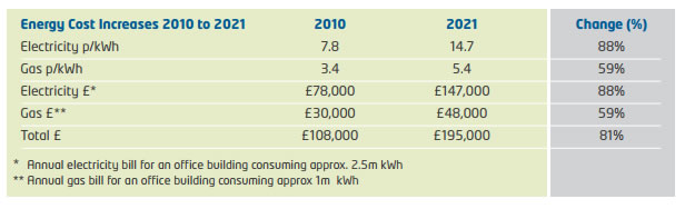 business energy costs