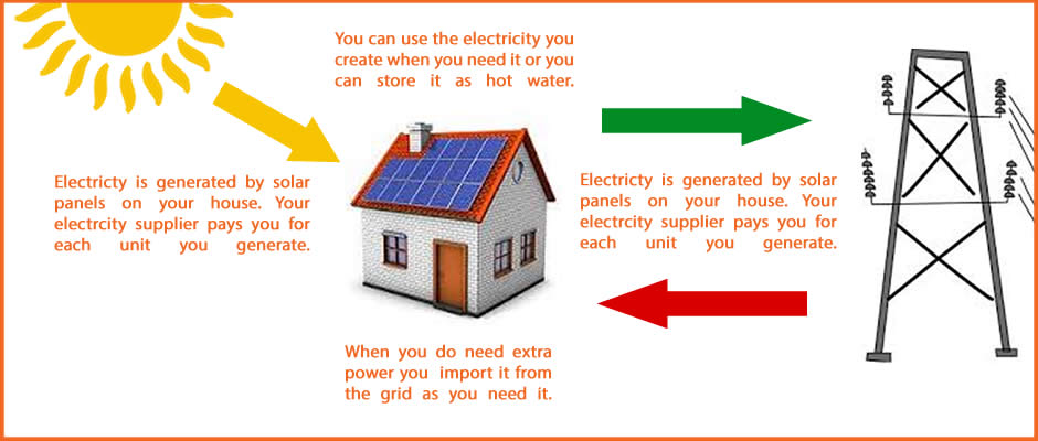 How does the export tariff work?